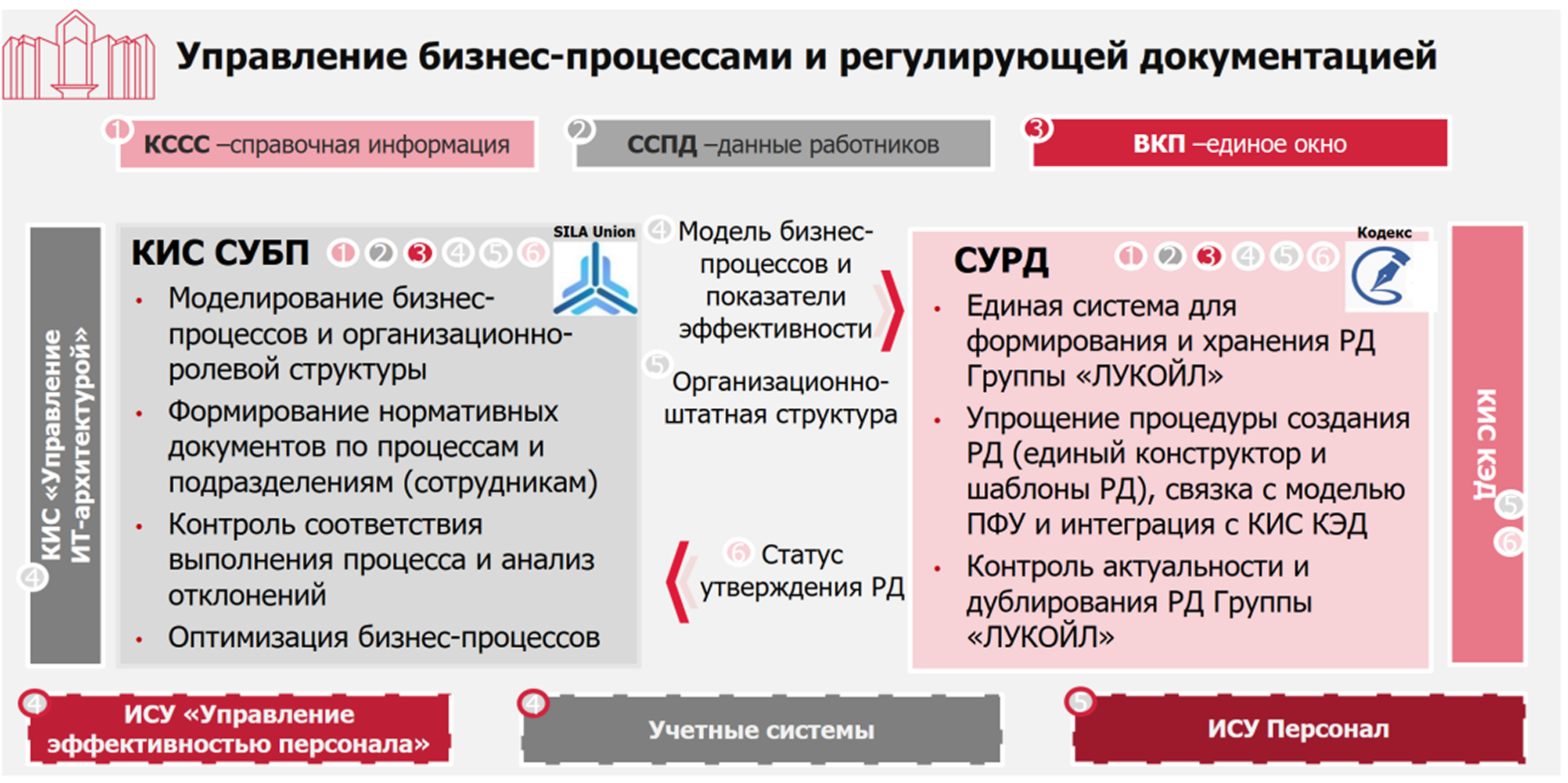 Рис. 2. Управление бизнес-процессами и регулирующей документацией