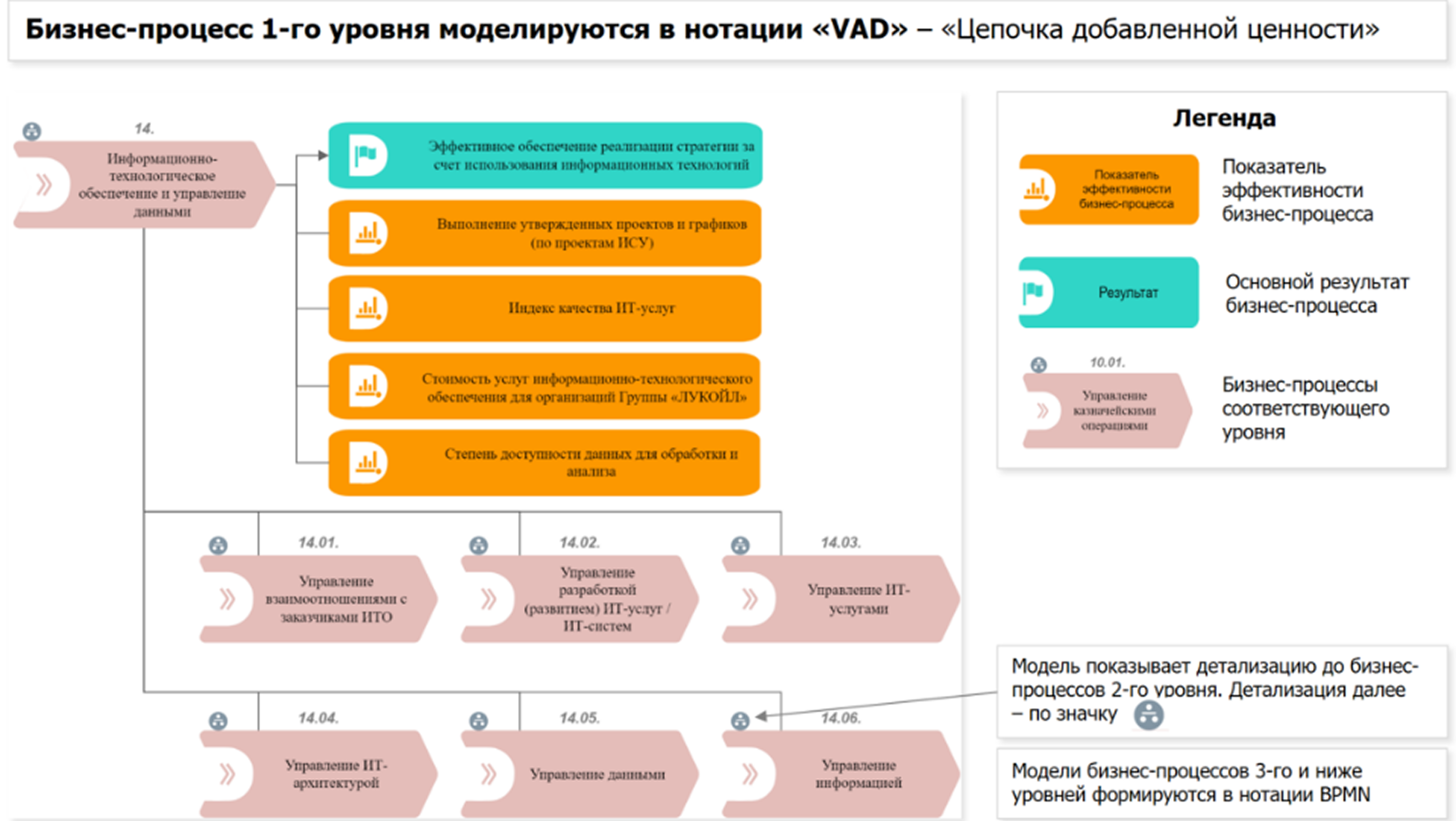 Рис. 4. Бизнес-процесс 1-го уровня в нотации VAD
