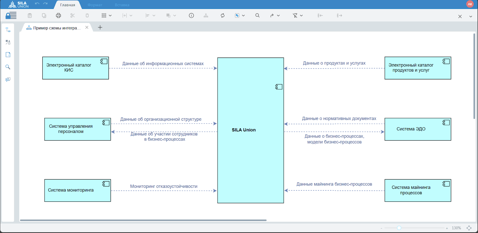 Рисунок 2. Пример схемы интеграции ПО SILA Union с другими информационными системами
