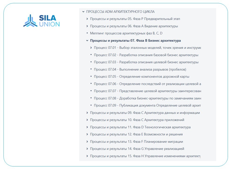 Рис.3 Стандартные регламентированные бизнес-процессы 