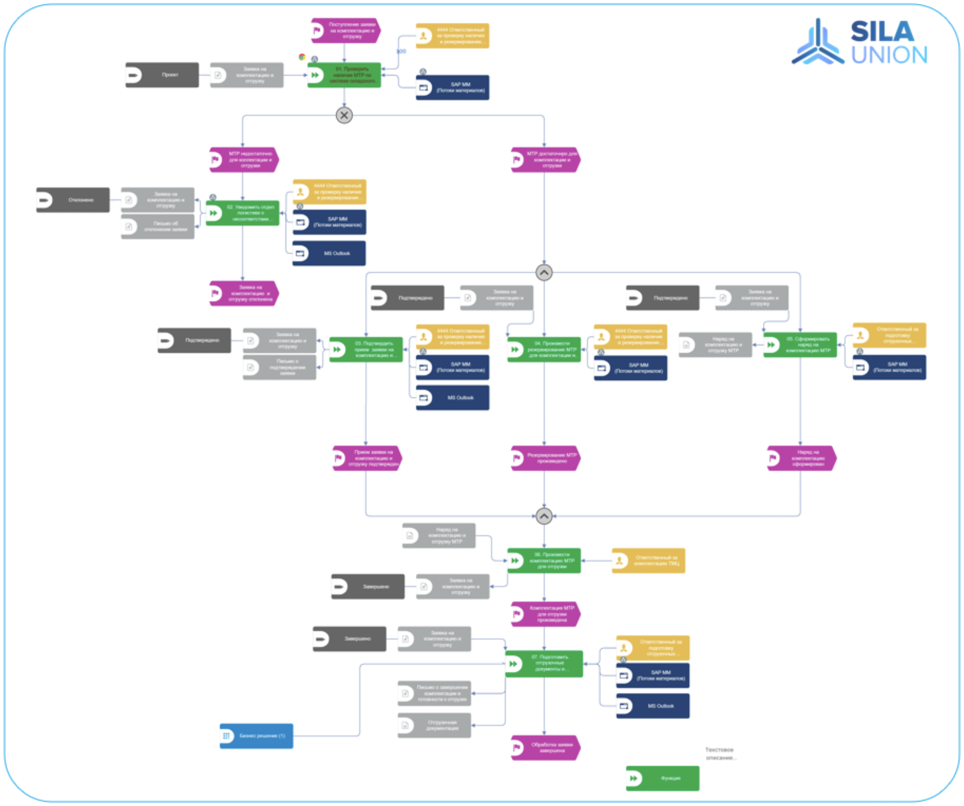рис. 1. Процессно-событийная цепочка, построенная на базе ПО SILA Union