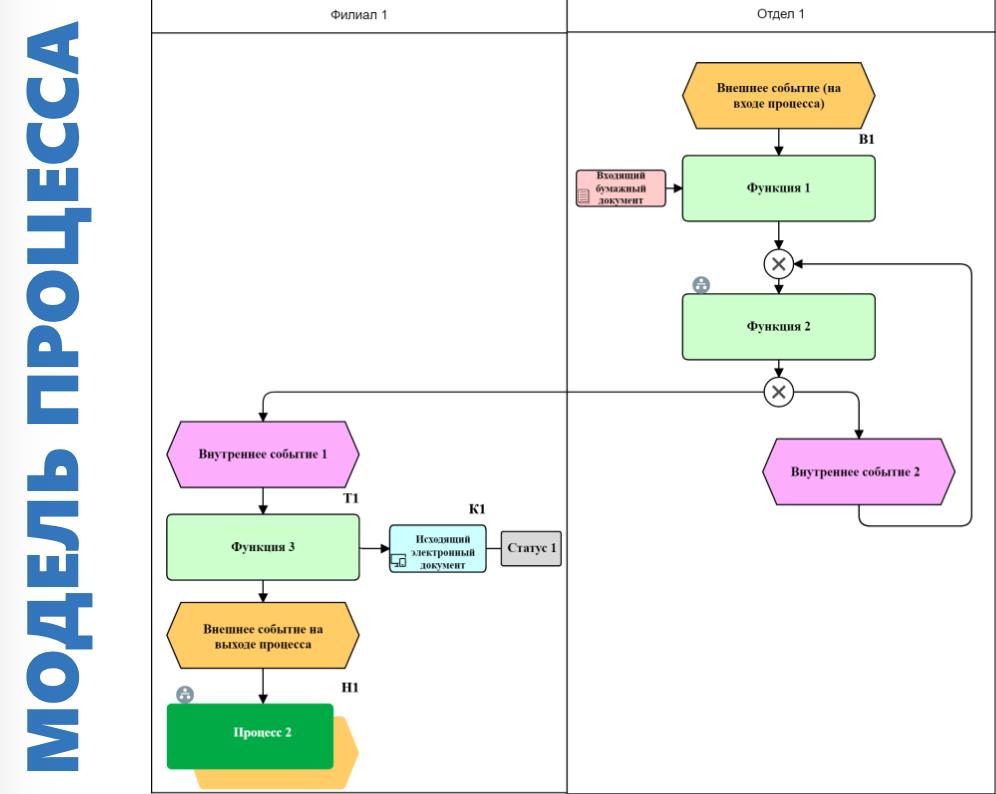 Рис. 4. Визуальная адаптация регламентных объектов в SILA Union (стало)