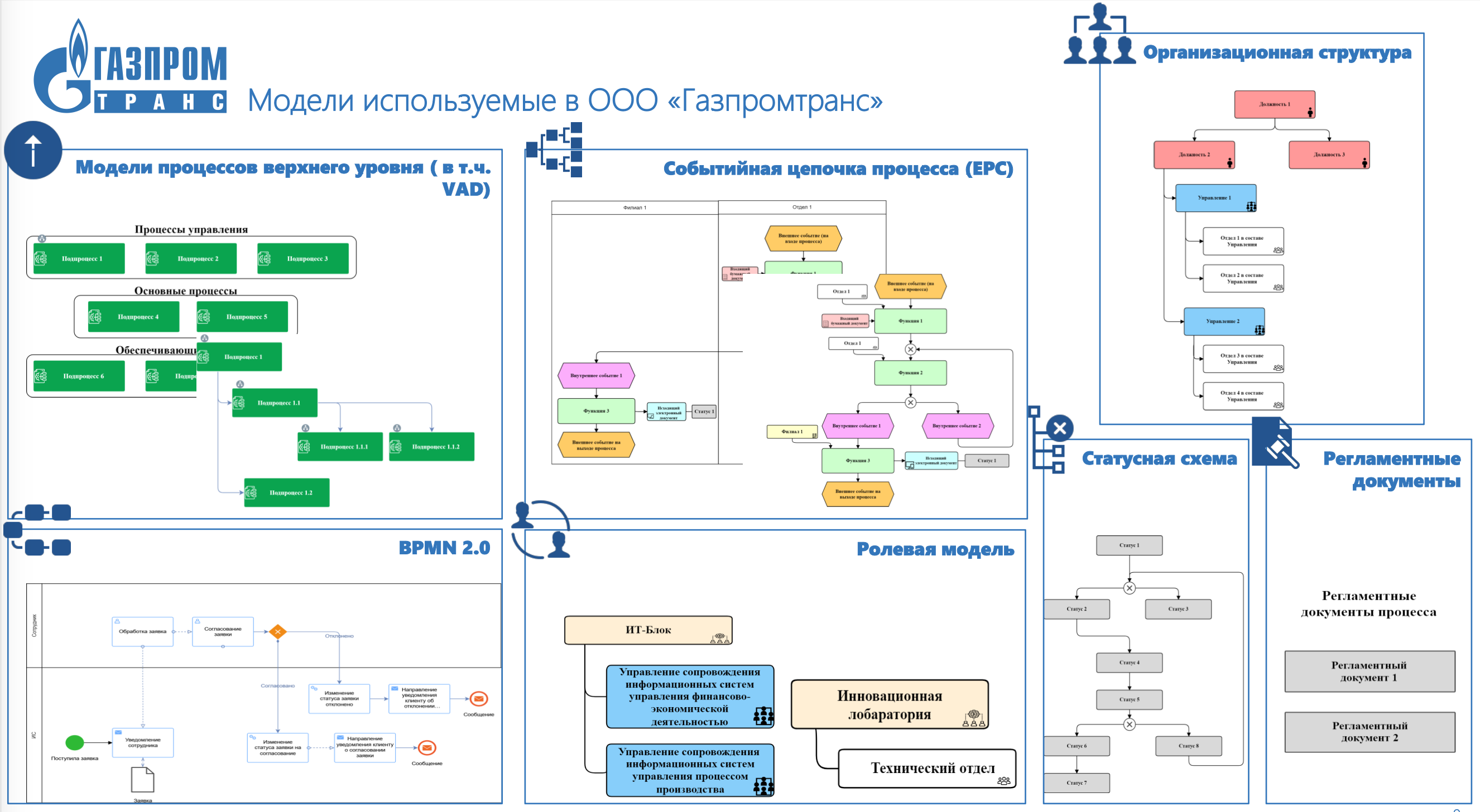 Рис. 5. Модели, используемые в ООО “Газпромтранс” 