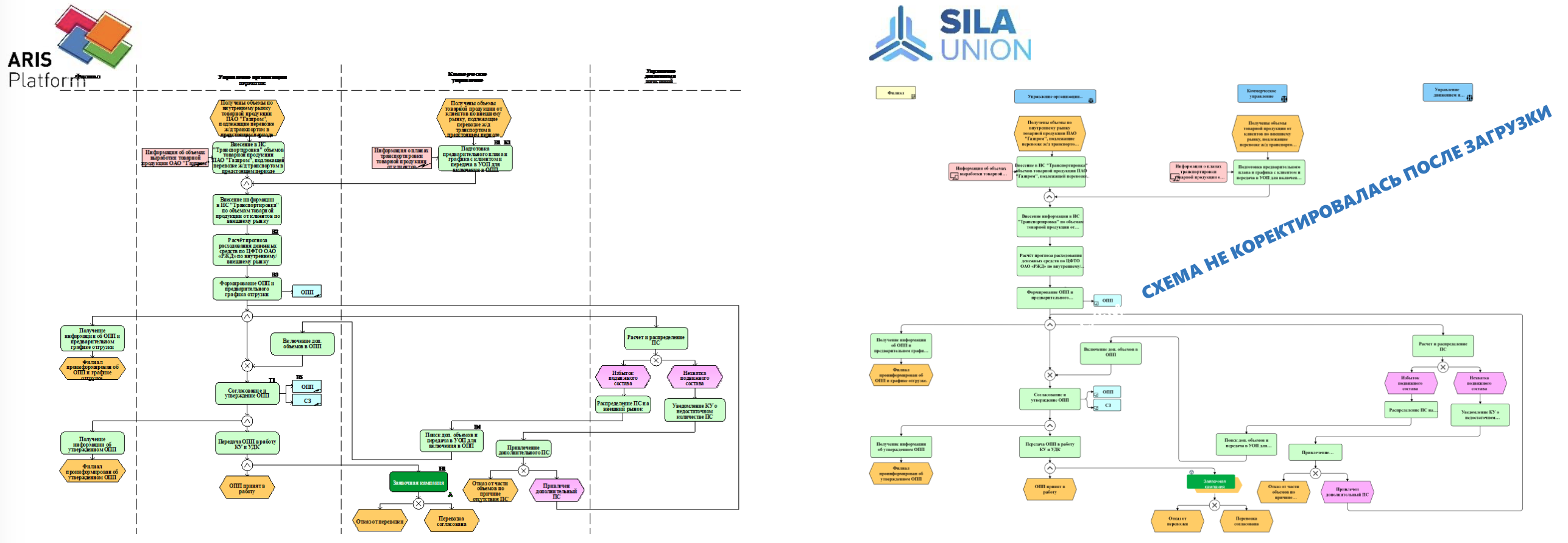 Рис. 7. Модель в ARIS и в SILA Union после загрузки (не корректировалась)