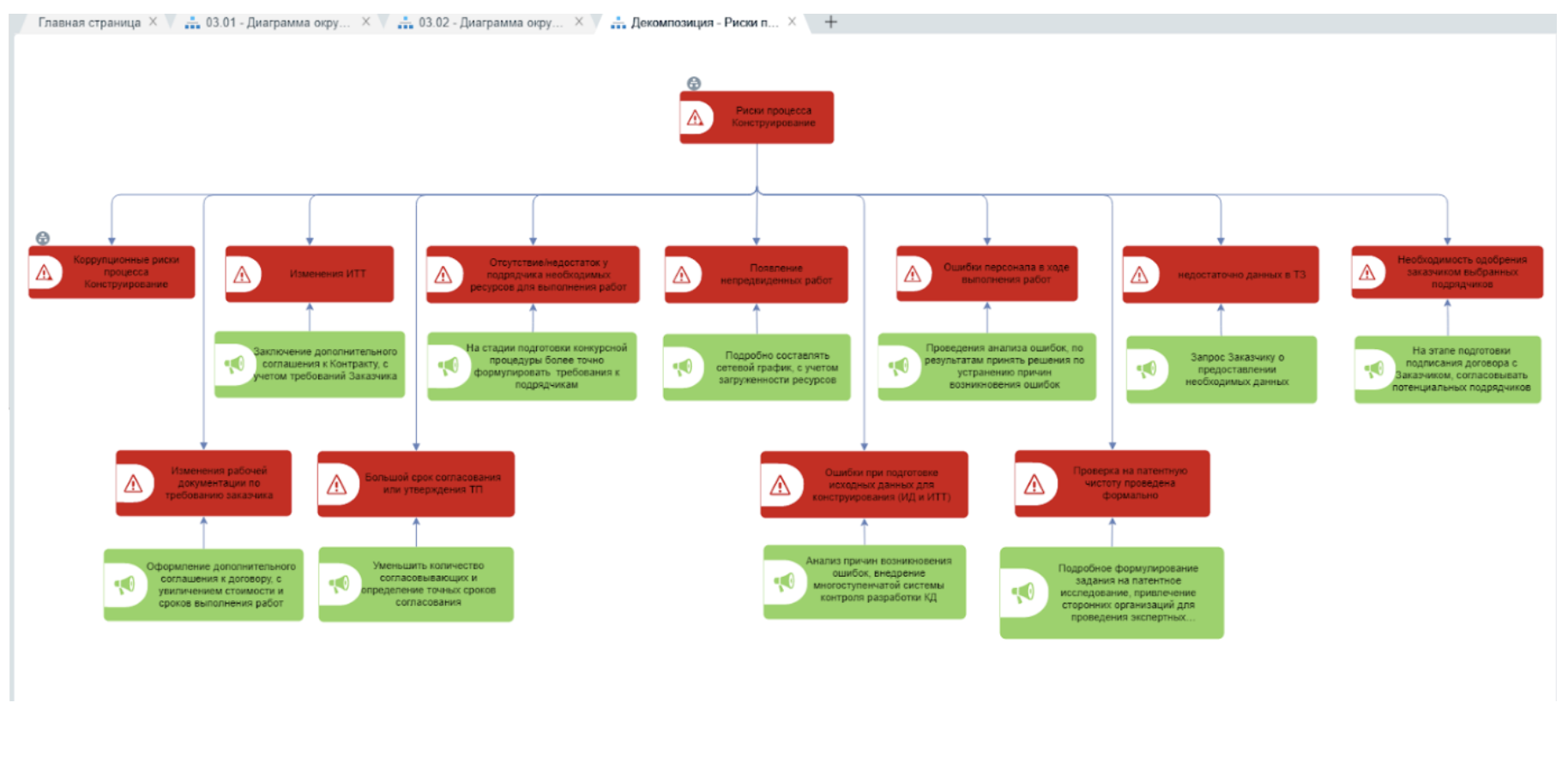 Рис. 12. Диаграмма рисков процесса «Конструирование», с мероприятиями по снижению рисков