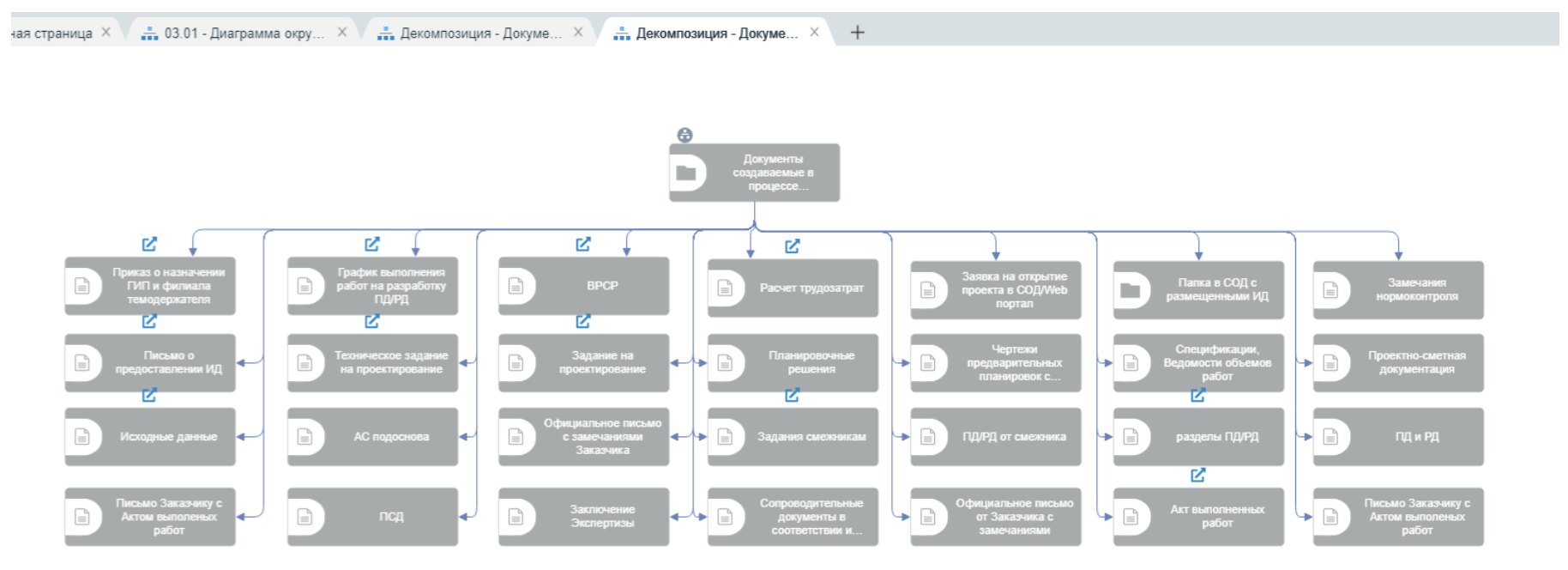 Рис. 15. Декомпозиция «Документы, создаваемые в процессе Проектирование»