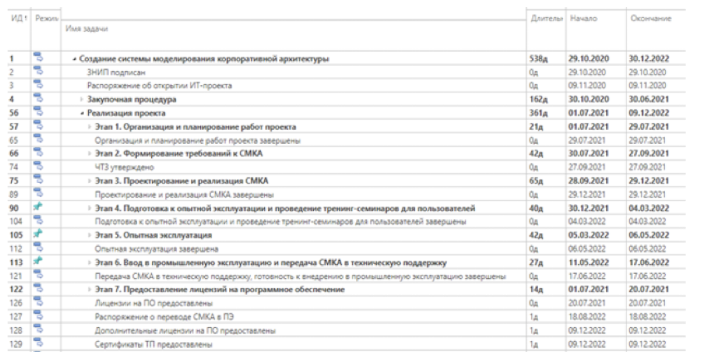Рис. 7. Карта проекта