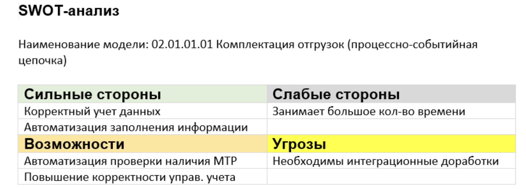 Рисунок 8. Пример результата выполнения скрипта «SWOT-анализ»