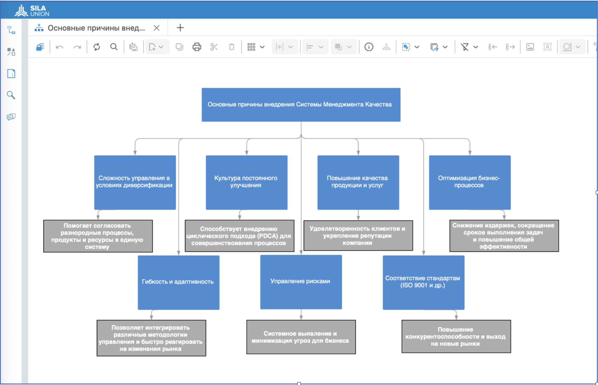 Рисунок 1. Модель «Причины внедрения СМК» в SILA Union&nbsp;