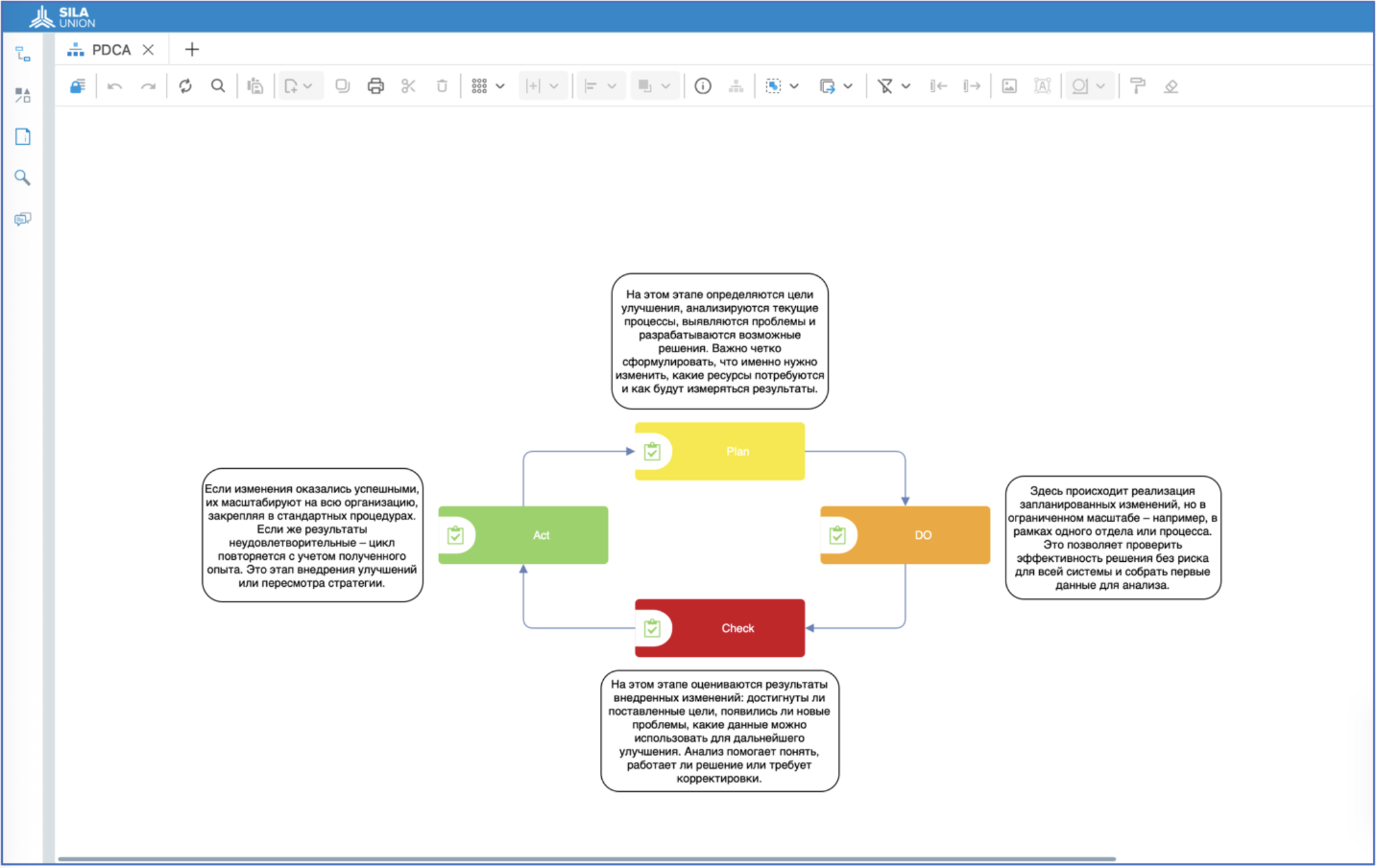 Рисунок 2. Модель «Подход PDCA» в SILA Union