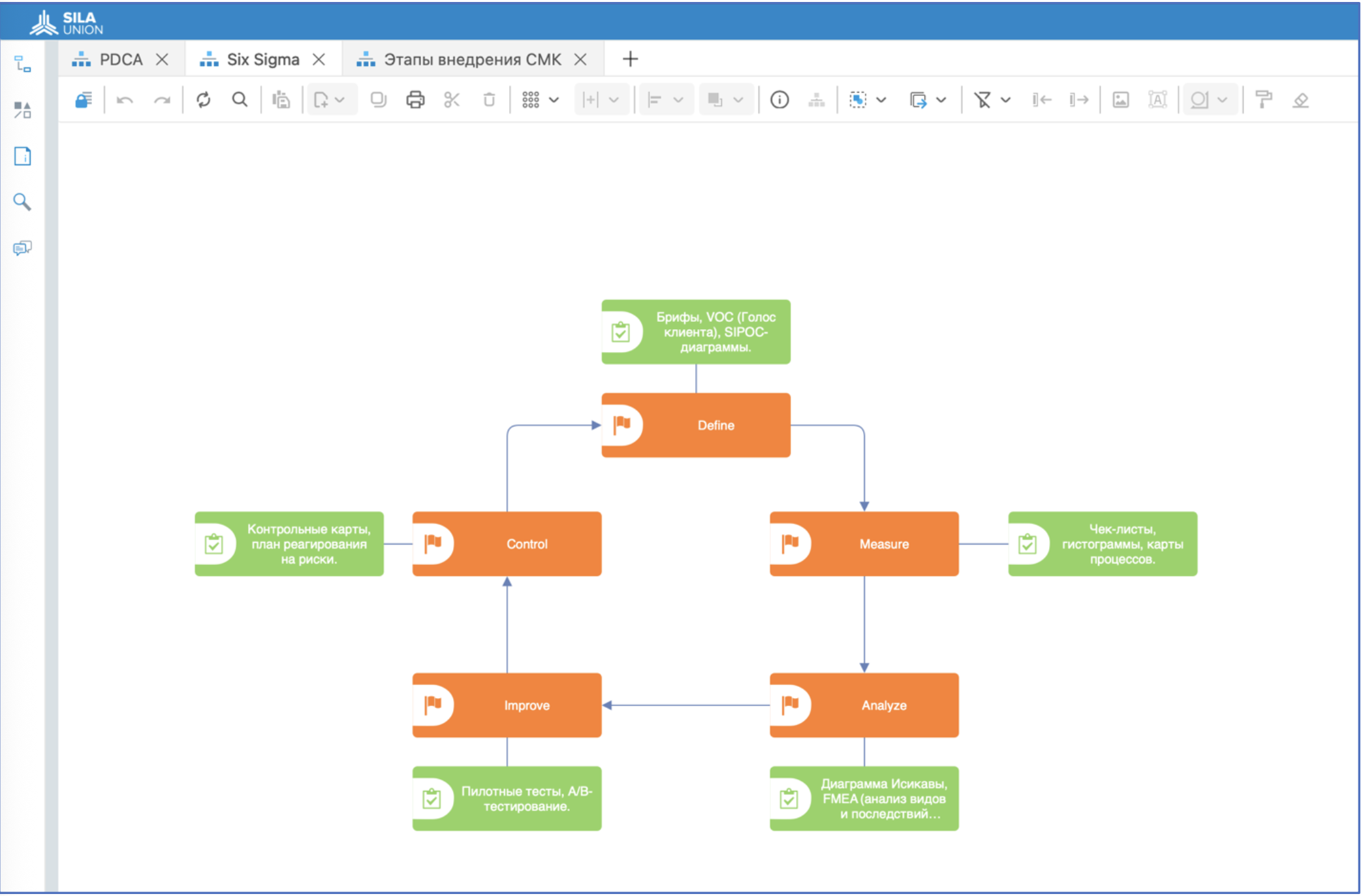 Рисунок 3. Модель «Six Sigma» в SILA Union
