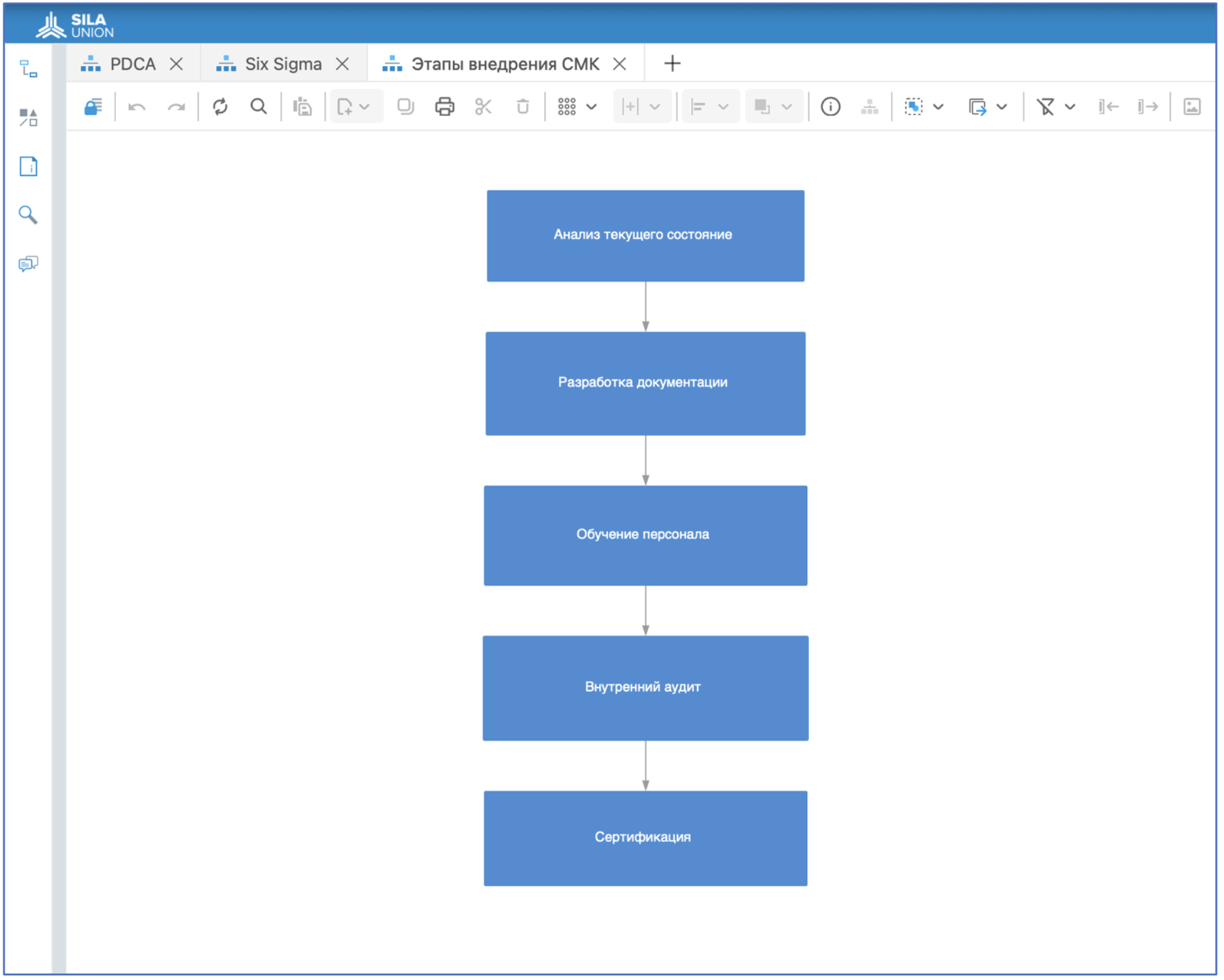 Рисунок 5. Модель «Этапы внедрение СМК» в SILA Union