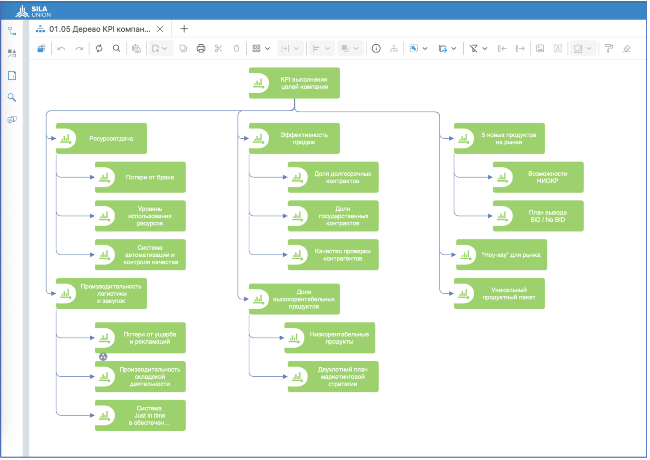 Рисунок 8. Модель «Показатели KPI» в SILA Union