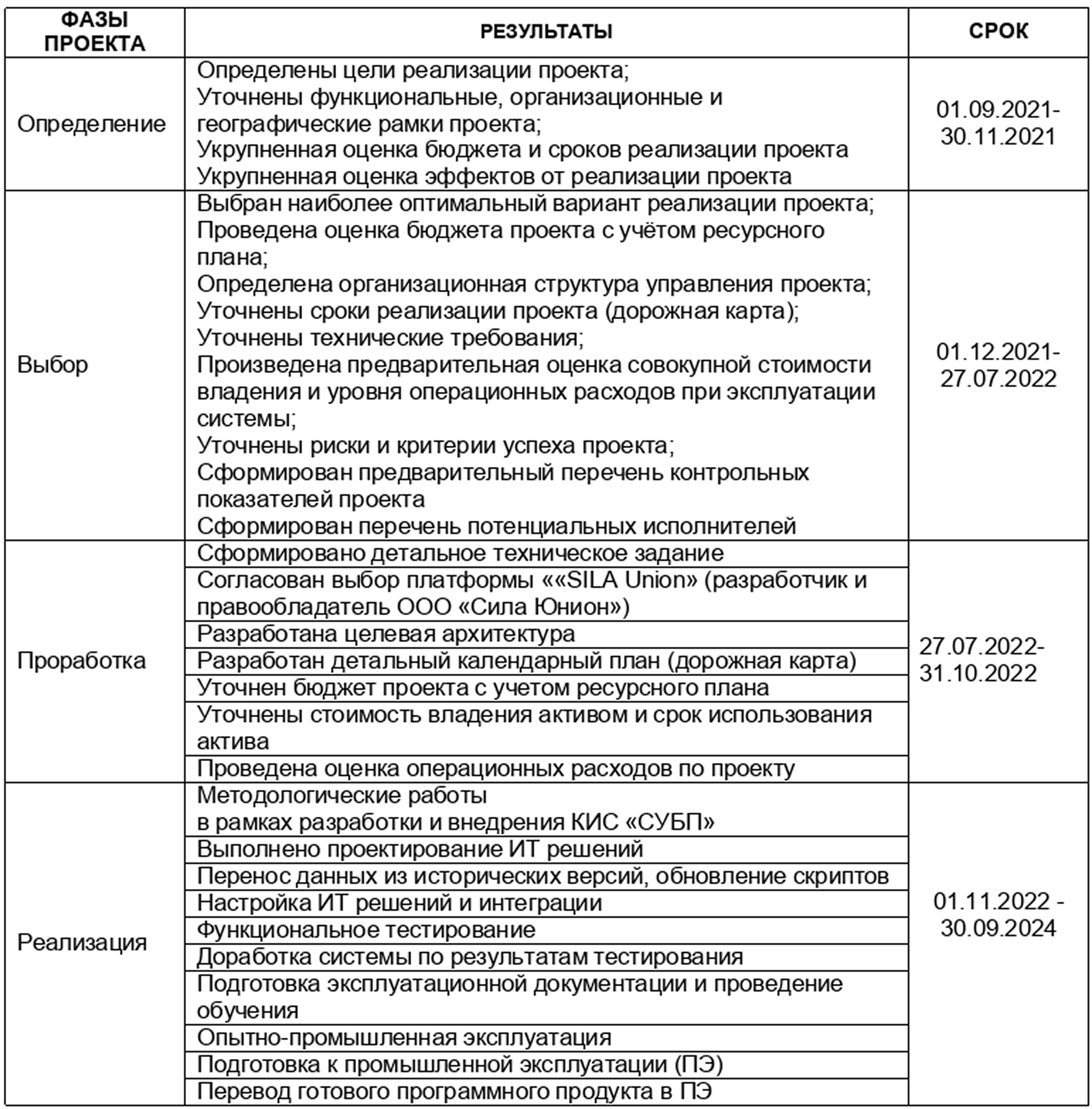 Стадии проекта