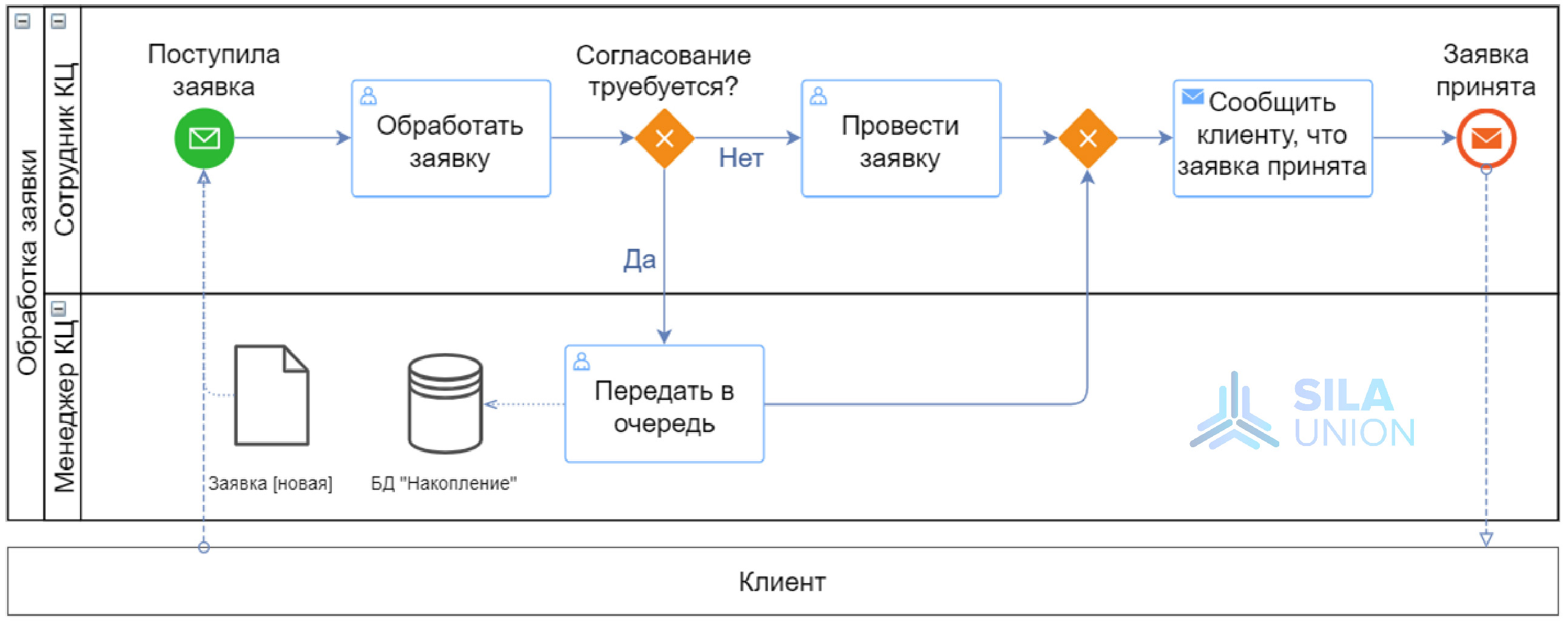Нотация BPMN