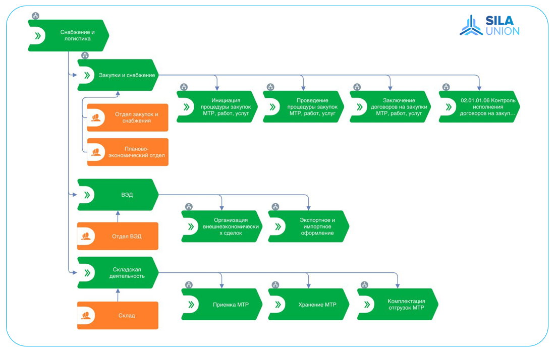 Декомпозиция процесса «Снабжение и логистика» 