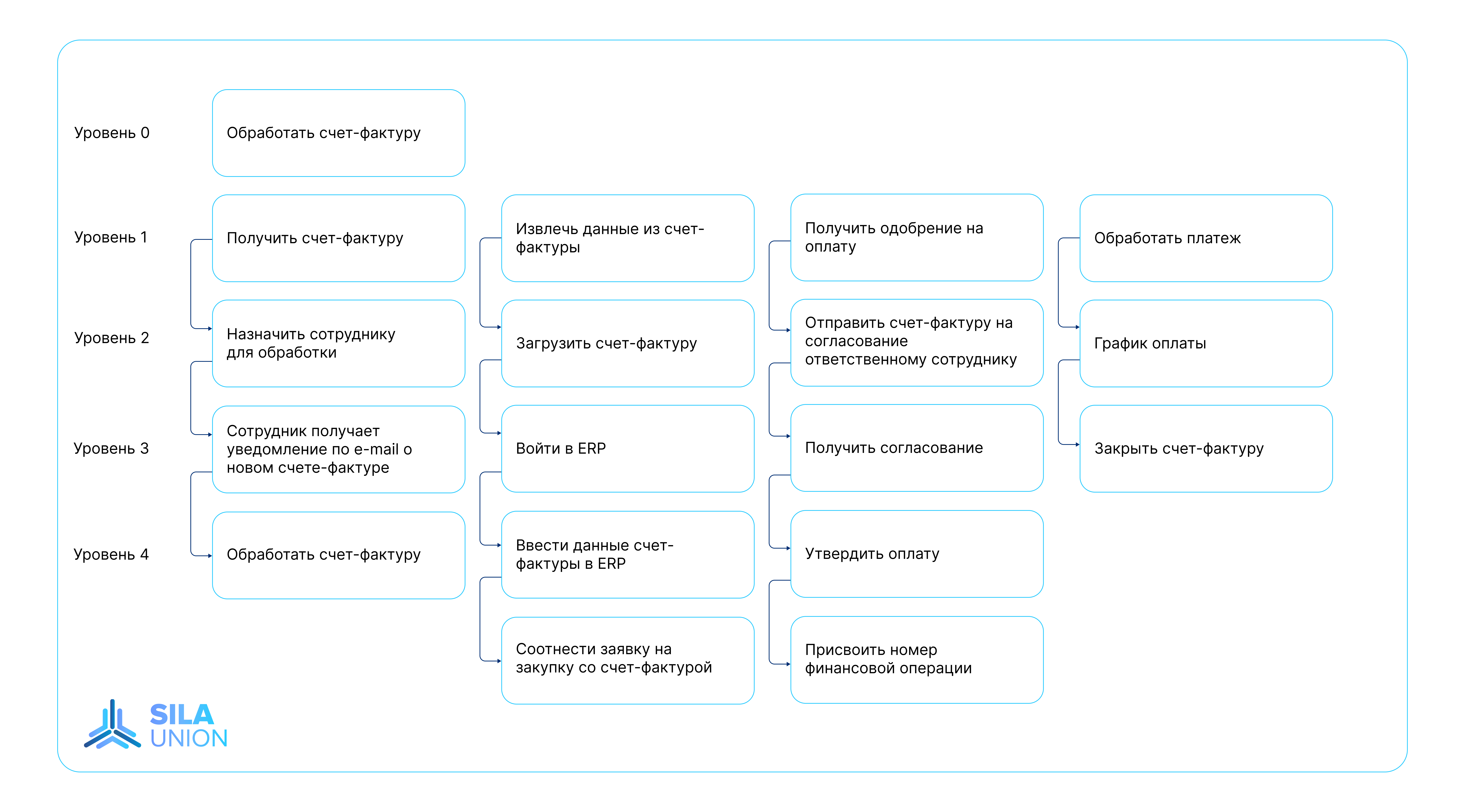 Пример декомпозиции бизнес-процесса
